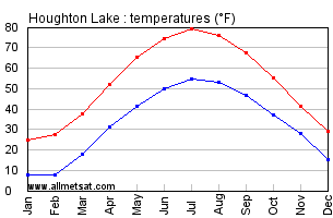 Houghton Lake Michigan Annual Temperature Graph